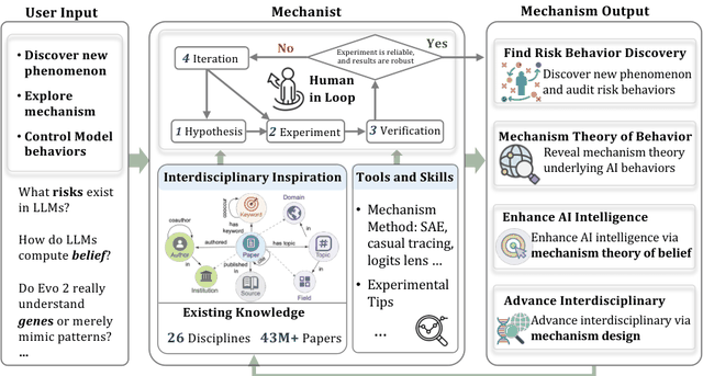 Overview of the Mechanist framework: user input, a four-stage hypothesis-experiment-verification-iteration loop, and mechanism output